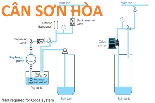 Hệ Thống Máy Cân Định Lượng Pha Trộn Hóa Chất